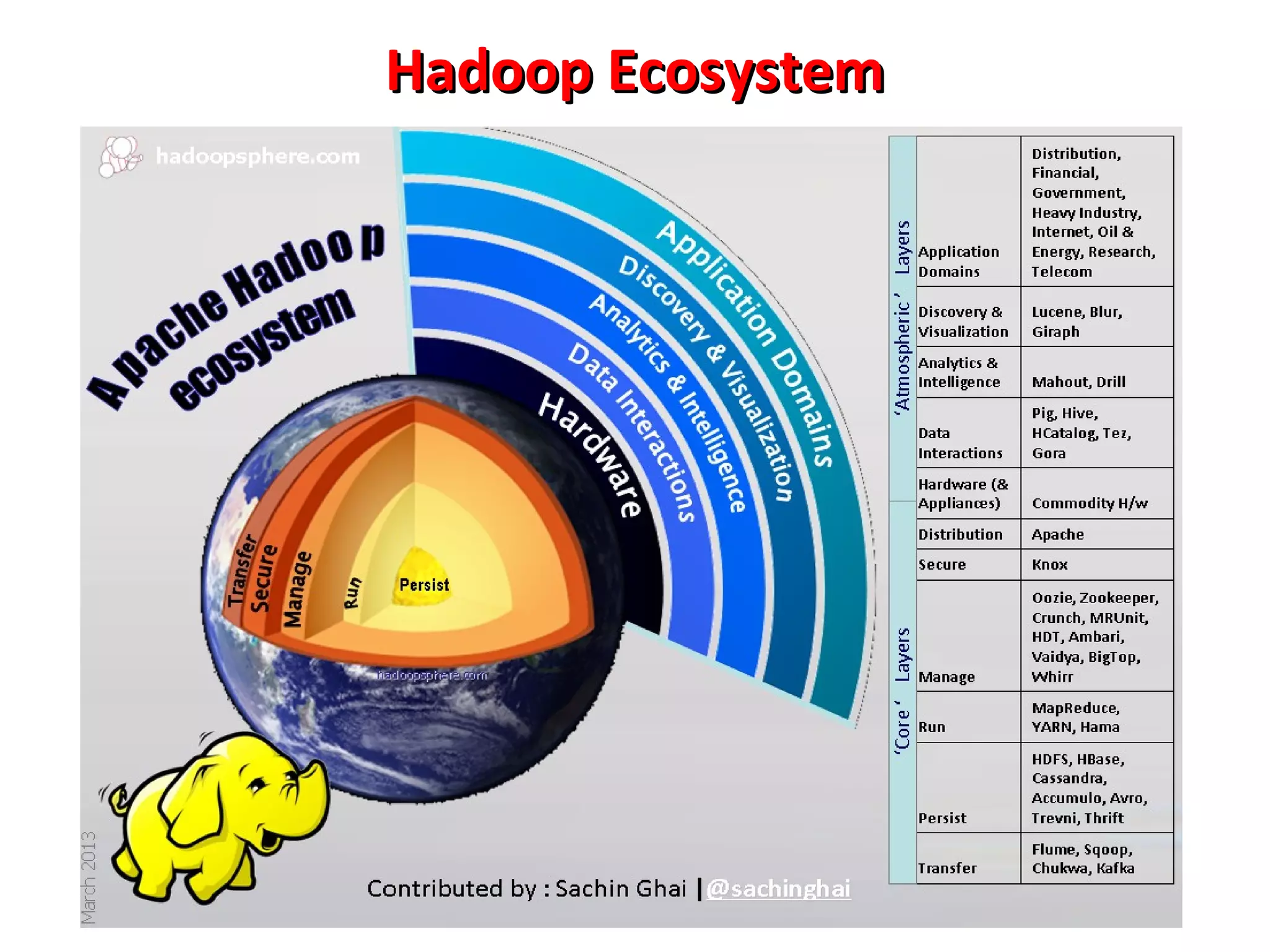 Hadoop Ecosystem