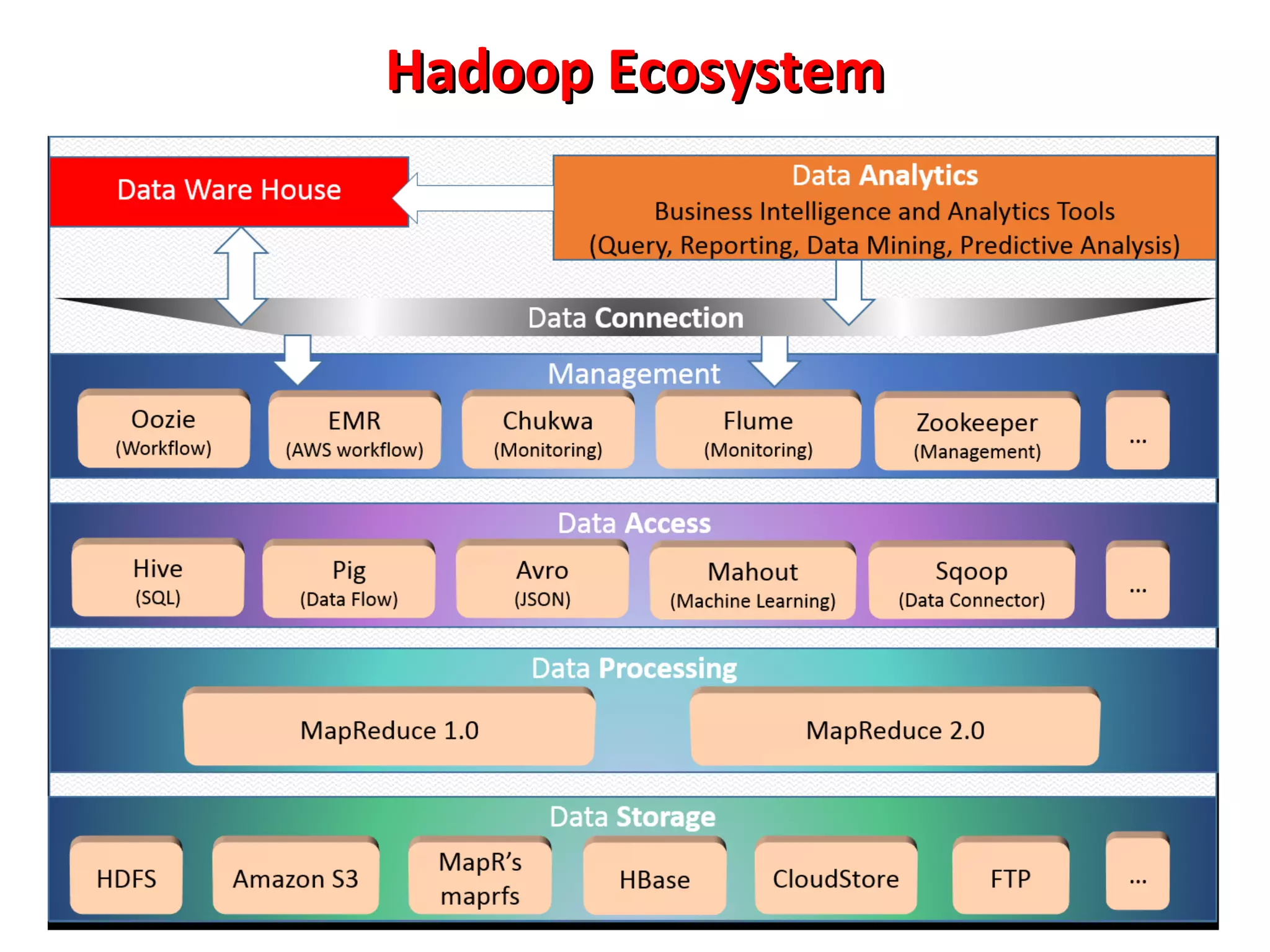 Hadoop Ecosystem