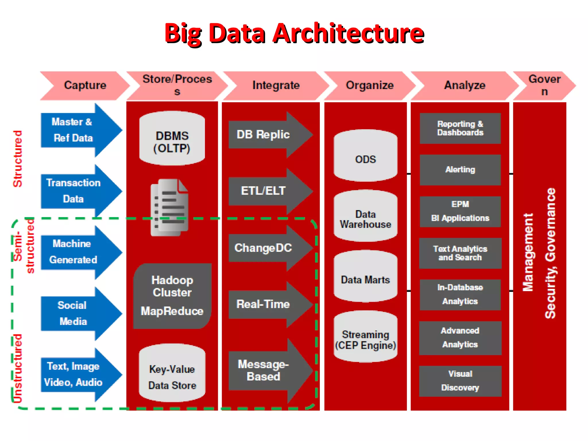 Big Data Architecture
