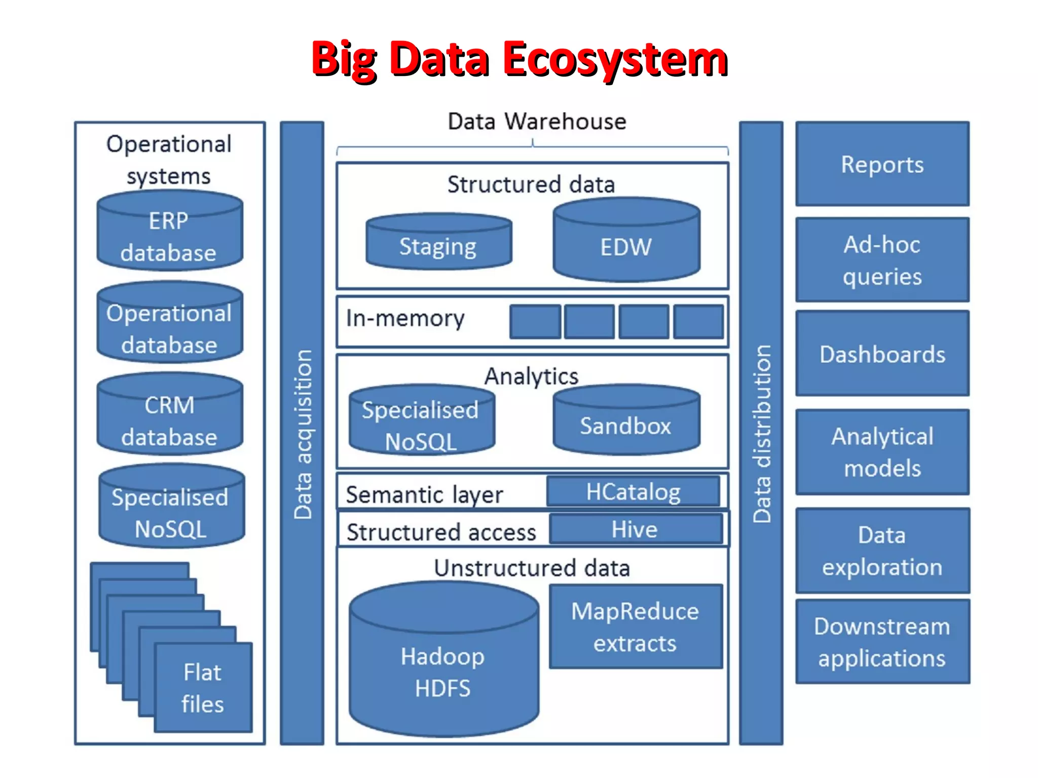 Big Data Ecosystem