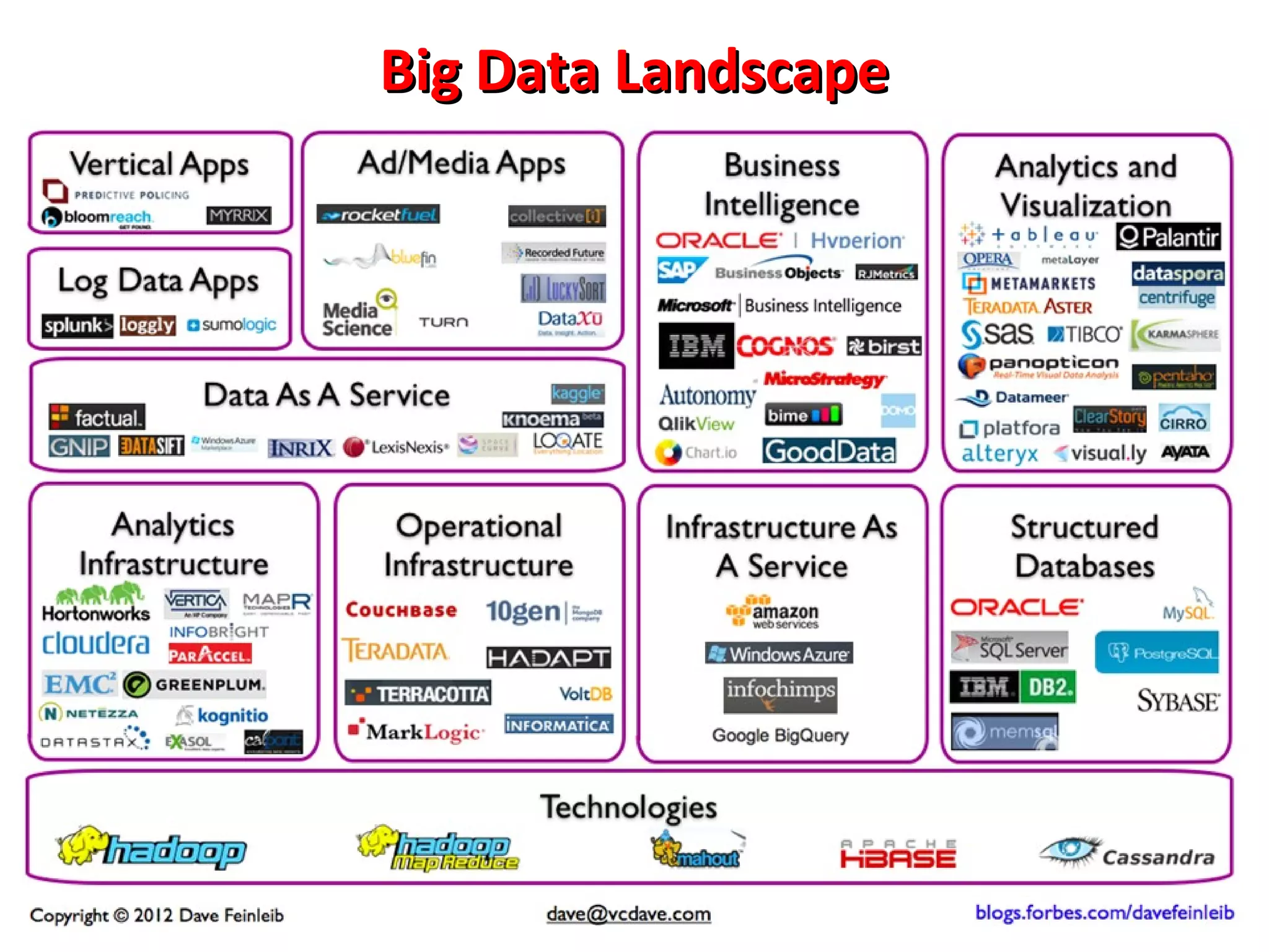 Big Data Landscape