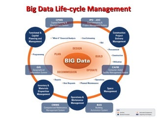 Big Data Life-cycle Management

 
