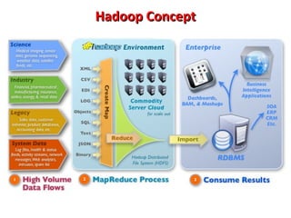 Hadoop Concept

 