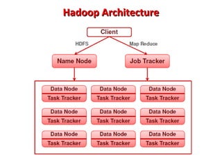 Hadoop Architecture

 