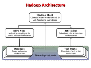 Hadoop Architecture
Hadoop Client
Contacts Name Node for data or
Job Tracker to submit jobs

Name Node

Job Tracker

Maintains mapping of file
blocks to data node slaves

Schedules jobs across task
tracker slaves

Data Node

Task Tracker

Stores and serves
blocks of data

Runs tasks (work units)
within a job

Share Physical Node

 
