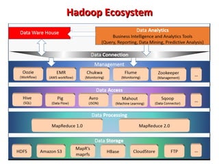 Hadoop Ecosystem

 