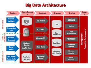 Big Data Architecture

 