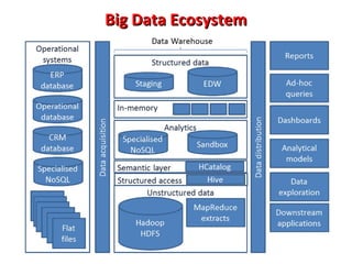 Big Data Ecosystem

 