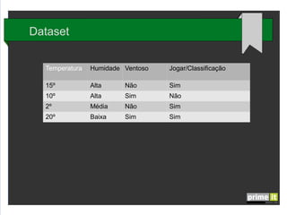 Dataset
Temperatura

Humidade Ventoso

Jogar/Classificação

15º

Alta

Não

Sim

10º

Alta

Sim

Não

2º

Média

Não

Sim

20º

Baixa

Sim

Sim

 