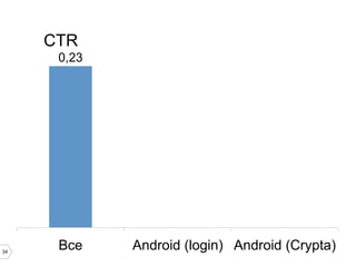 CTR
0,23

34

Все

Android (login) Android (Crypta)

 