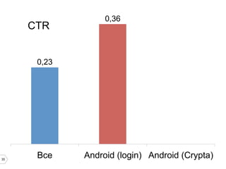 CTR

0,36

0,23

35

Все

Android (login) Android (Crypta)

 