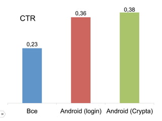 CTR

0,36

0,38

0,23

36

Все

Android (login) Android (Crypta)

 