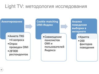 Light TV: методология исследования
Анкетирование	
  

• Анкета	
  TNS	
  
• 4	
  вопроса	
  	
  
• Опрос	
  
проведен	
  OMI	
  
• 28’000	
  
респондентов	
  

39

Cookie	
  matching	
  
OMI-­‐Яндекс	
  

• Совмещение	
  
панелистов	
  
OMI	
  и	
  
пользователей	
  
Яндекса	
  

Анализ	
  
поведения	
  
выборки	
  в	
  
интернете	
  
• Крипта	
  
• 200	
  
факторов	
  
поведения	
  

 
