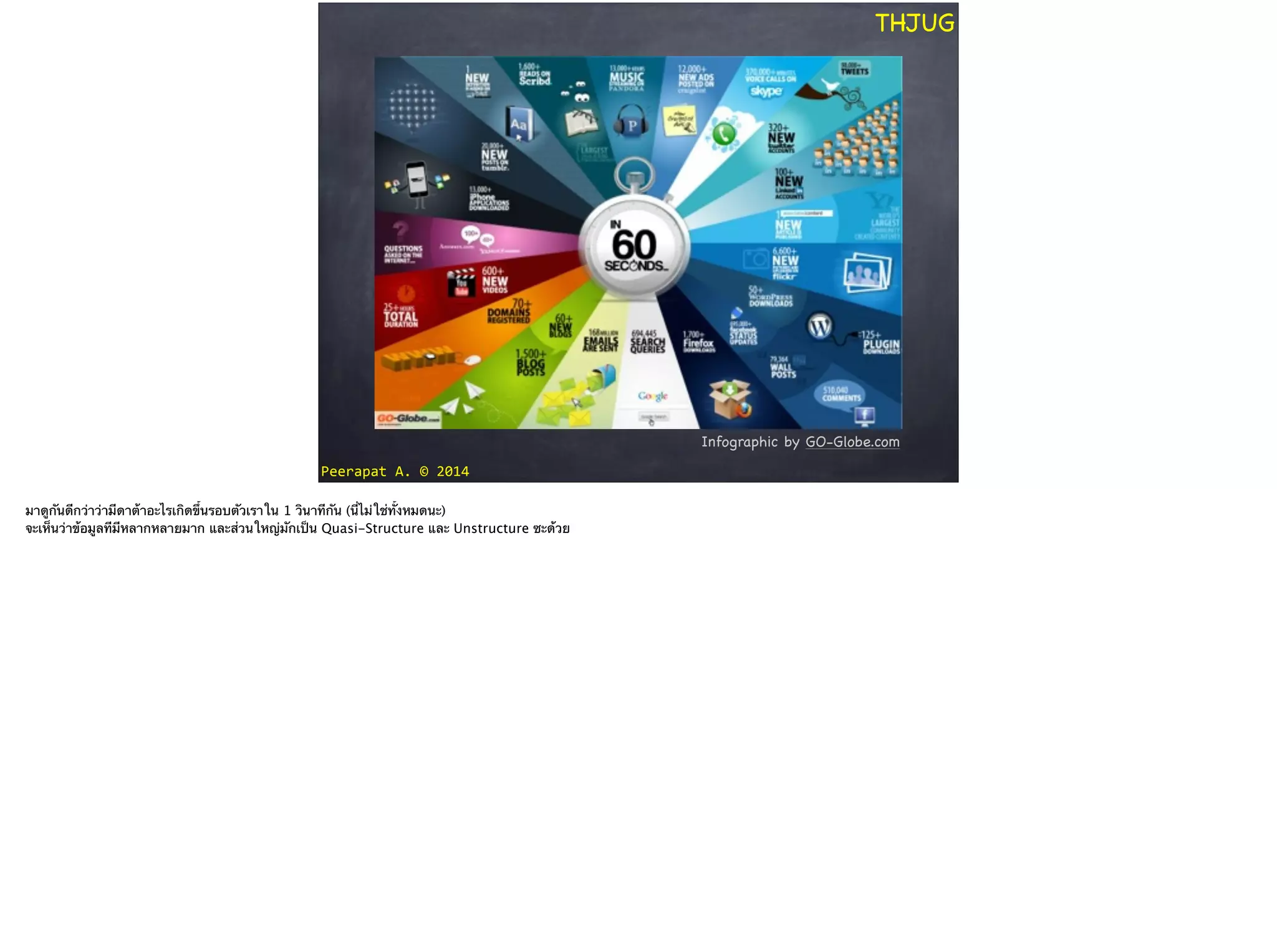 Peerapat	
  A.	
  ©	
  2014
THJUG
Infographic by GO-Globe.com
มาดูกันดีกว่าว่ามีดาต้าอะไรเกิดขึ้นรอบตัวเราใน 1 วินาทีกัน (นี่ไม่ใช่ทั้งหมดนะ)
จะเห็นว่าข้อมูลทีมีหลากหลายมาก และส่วนใหญ่มักเป็น Quasi-Structure และ Unstructure ซะด้วย
 