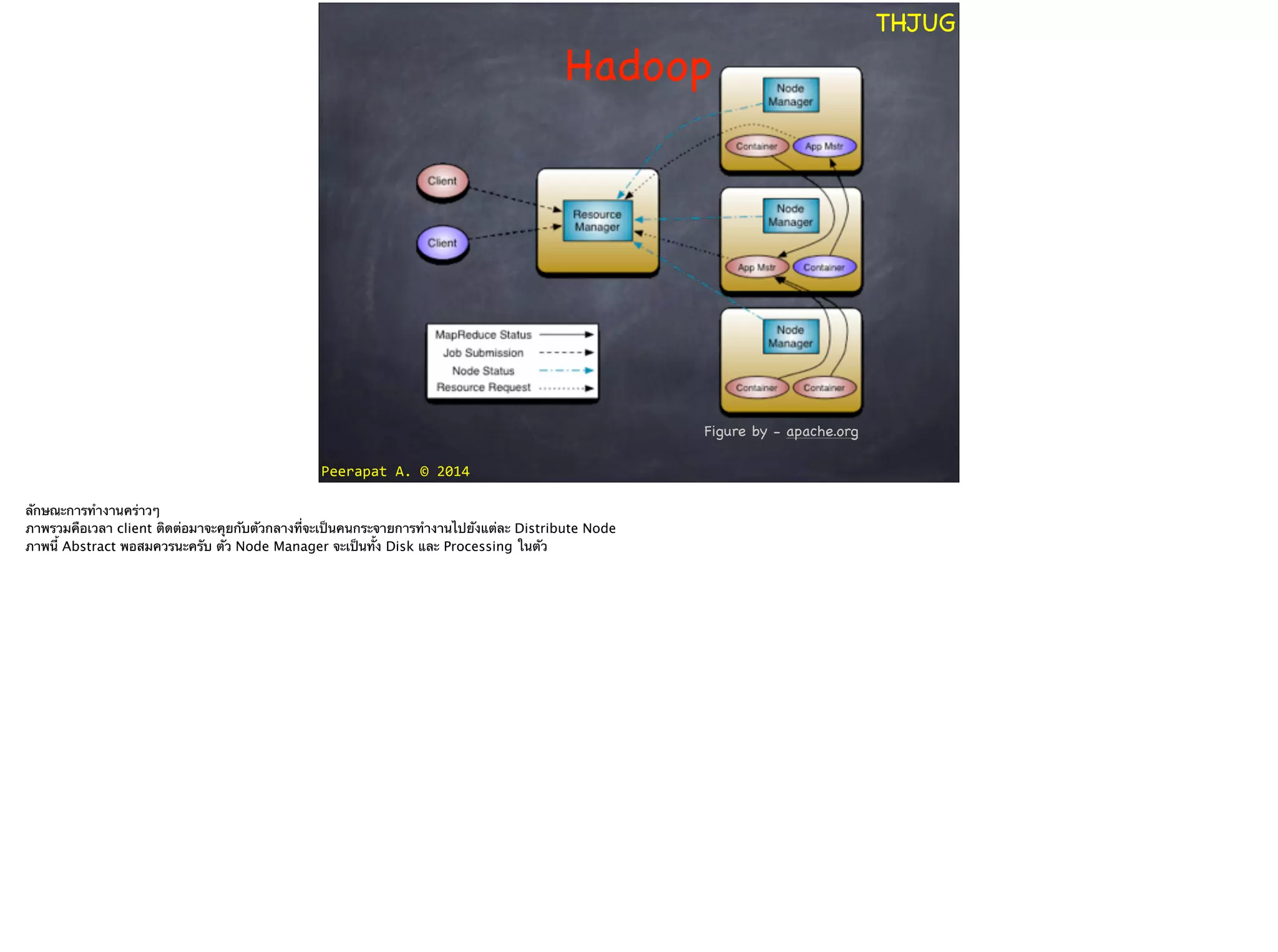 Peerapat	
  A.	
  ©	
  2014
THJUG
Hadoop
Figure by - apache.org
ลักษณะการทำงานคร่าวๆ
ภาพรวมคือเวลา client ติดต่อมาจะคุยกับตัวกลางที่จะเป็นคนกระจายการทำงานไปยังแต่ละ Distribute Node
ภาพนี้ Abstract พอสมควรนะครับ ตัว Node Manager จะเป็นทั้ง Disk และ Processing ในตัว
 
