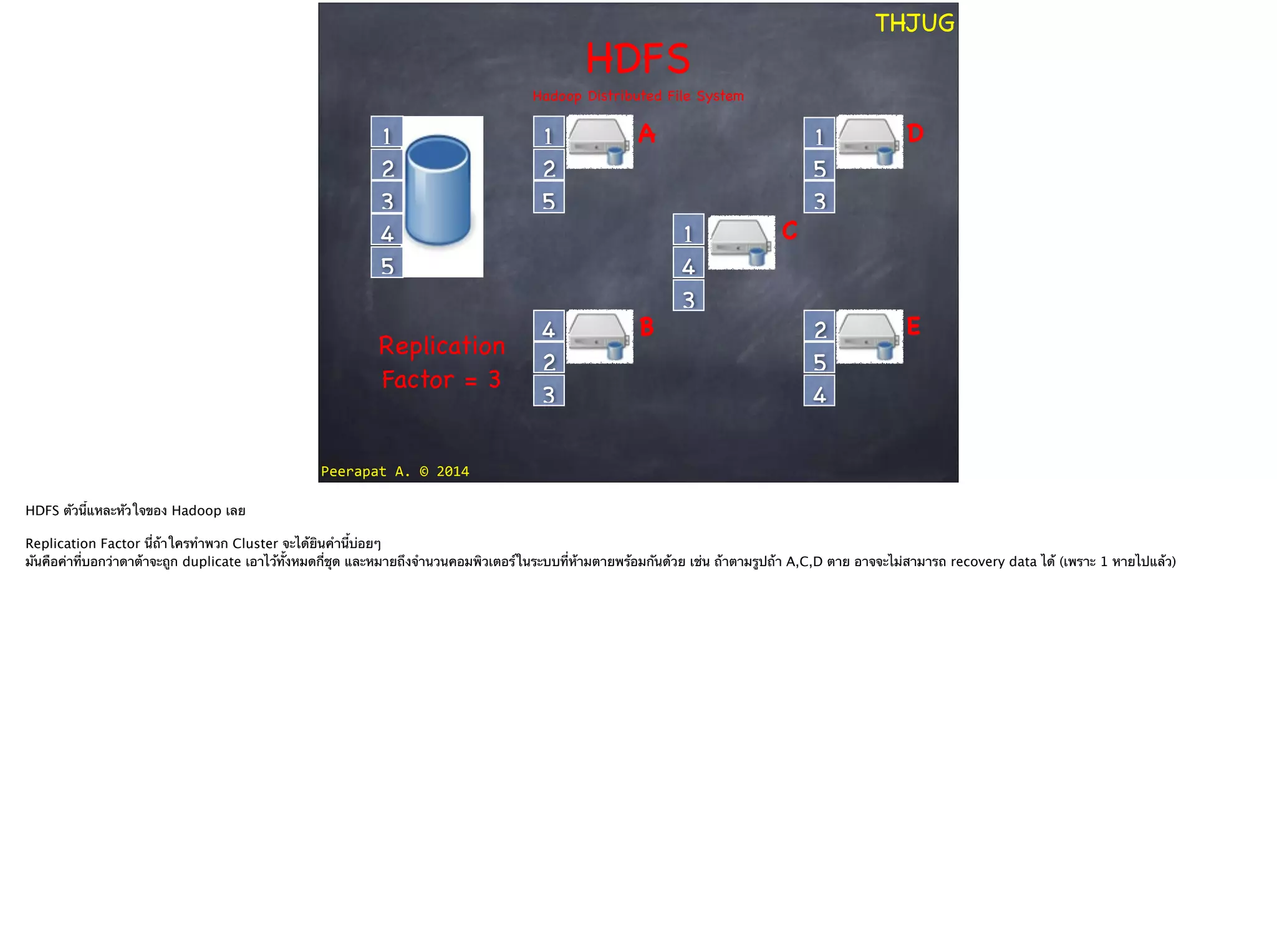 Peerapat	
  A.	
  ©	
  2014
THJUG
HDFS 

Hadoop Distributed File System
1
2
5
3
4
1
2
5
1
4
3
1
5
3
2
5
4
4
2
3
Replication
Factor = 3
A
B
C
D
E
HDFS ตัวนี้แหละหัวใจของ Hadoop เลย
!
Replication Factor นี่ถ้าใครทำพวก Cluster จะได้ยินคำนี้บ่อยๆ 
มันคือค่าที่บอกว่าดาต้าจะถูก duplicate เอาไว้ทั้งหมดกี่ชุด และหมายถึงจำนวนคอมพิวเตอร์ในระบบที่ห้ามตายพร้อมกันด้วย เช่น ถ้าตามรูปถ้า A,C,D ตาย อาจจะไม่สามารถ recovery data ได้ (เพราะ 1 หายไปแล้ว)
 