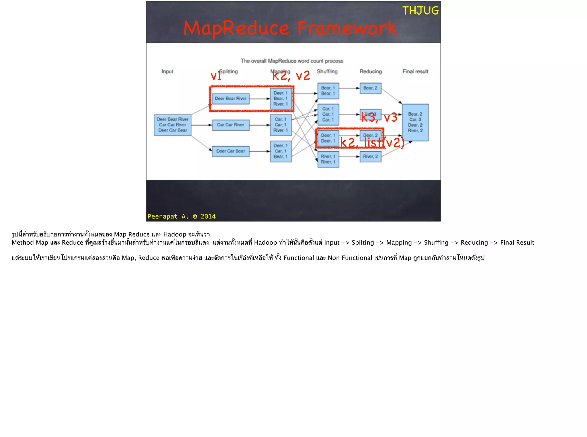 Peerapat	
  A.	
  ©	
  2014
THJUG
MapReduce Framework
v1 k2, v2
k3, v3
k2, list(v2)
รูปนี้สำหรับอธิบายการทำงานทั้งหมดของ Map Reduce และ Hadoop จะเห็นว่า
Method Map และ Reduce ที่คุณสร้างขึ้นมานั้นสำหรับทำงานแค่ในกรอบสีแดง แต่งานทั้งหมดที่ Hadoop ทำให้นั้นคือตั้งแต่ Input -> Spliting -> Mapping -> Shuffing -> Reducing -> Final Result
!
แต่ระบบให้เราเขียนโปรแกรมแค่สองส่วนคือ Map, Reduce พอเพือความง่าย และจัดการในเรือ่งที่เหลือให้ ทั้ง Functional และ Non Functional เช่นการที่ Map ถูกแยกกันทำสามโหนดดังรูป
 