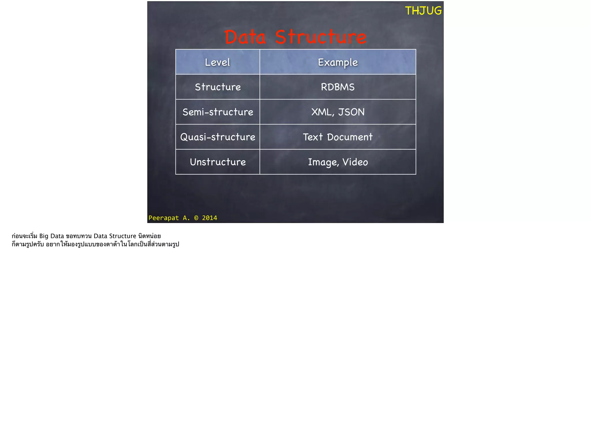 Peerapat	
  A.	
  ©	
  2014
THJUG
Data Structure
Level Example
Structure RDBMS
Semi-structure XML, JSON
Quasi-structure Text Document
Unstructure Image, Video
ก่อนจะเริ่ม Big Data ขอทบทวน Data Structure นิดหน่อย
ก็ตามรูปครับ อยากให้มองรูปแบบของตาต้าในโลกเป็นสี่ส่วนตามรูป
 