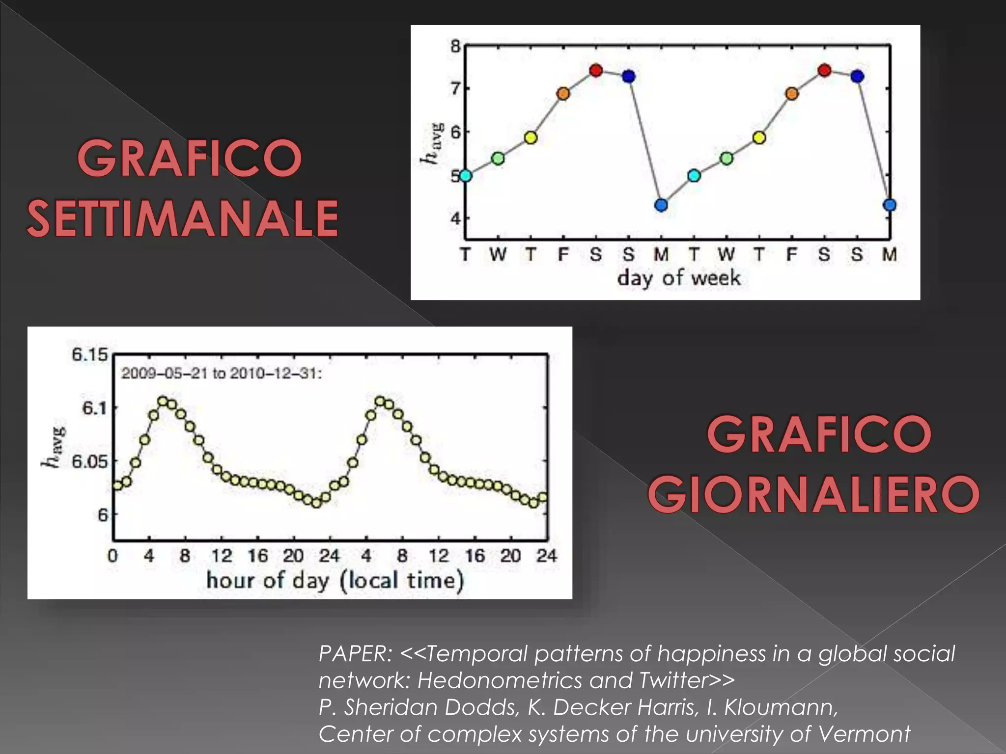PAPER: <<Temporal patterns of happiness in a global social
network: Hedonometrics and Twitter>>
P. Sheridan Dodds, K. Decker Harris, I. Kloumann,
Center of complex systems of the university of Vermont
 