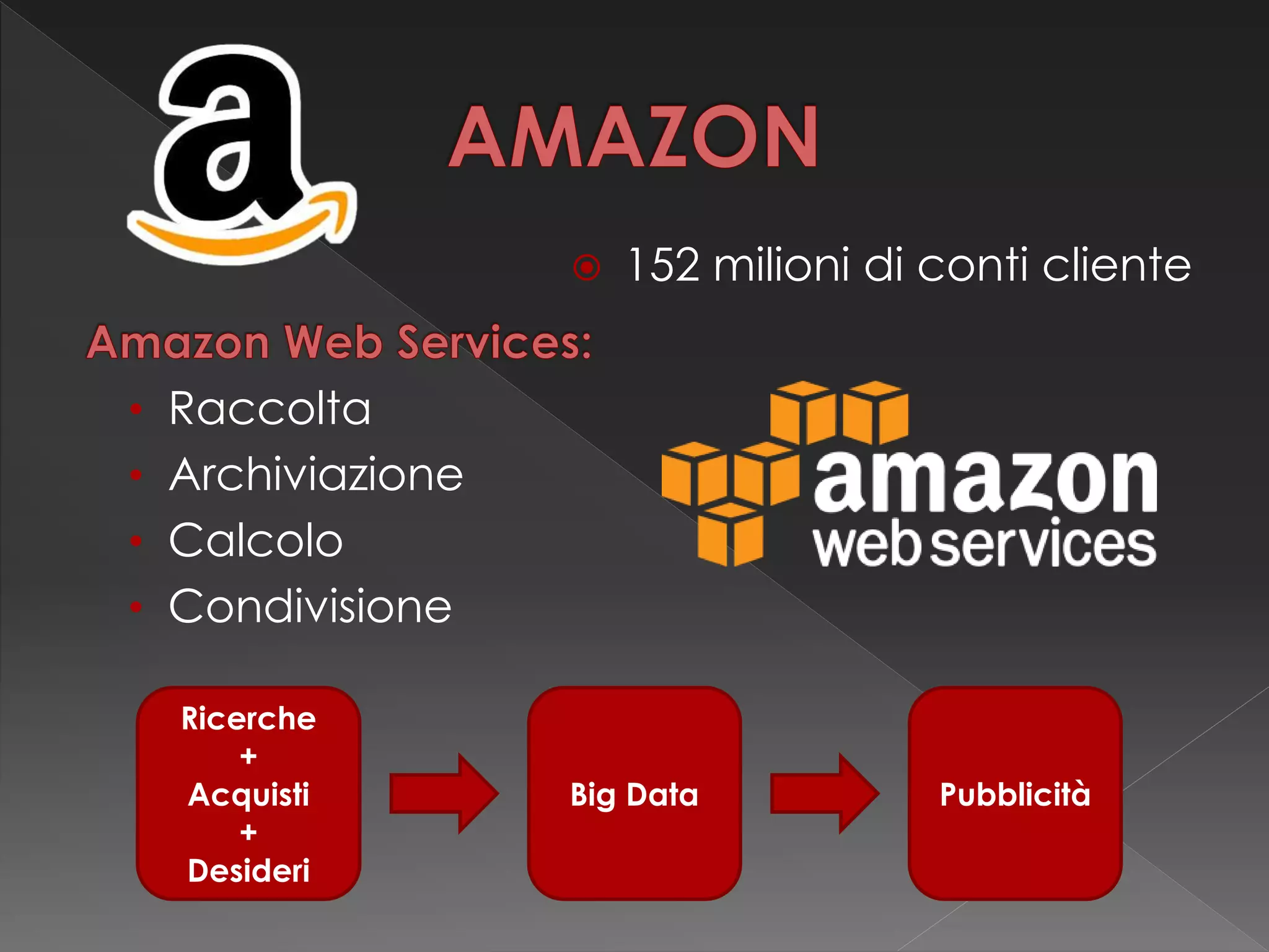  152 milioni di conti cliente
Ricerche
+
Acquisti
+
Desideri
Big Data Pubblicità
• Raccolta
• Archiviazione
• Calcolo
• Condivisione
 