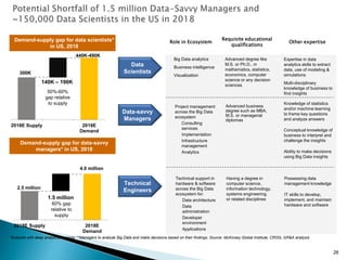 26
2018E Supply 2018E
Demand
Demand-supply gap for data scientists*
in US, 2018
Data
Scientists
Data-savvy
Managers
Technical
Engineers
 Expertise in data
analytics skills to extract
data, use of modeling &
simulations
 Multi-disciplinary
knowledge of business to
find insights
 Advanced business
degree such as MBA,
M.S. or managerial
diplomas
 Advanced degree like
M.S. or Ph.D., in
mathematics, statistics,
economics, computer
science or any decision
sciences
 Knowledge of statistics
and/or machine learning
to frame key questions
and analyze answers
 Conceptual knowledge of
business to interpret and
challenge the insights
 Ability to make decisions
using Big Data insights
 Having a degree in
computer science,
information technology,
systems engineering.
or related disciplines
 Possessing data
management knowledge
 IT skills to develop,
implement, and maintain
hardware and software
 Project management
across the Big Data
ecosystem
– Consulting
services
– Implementation
– Infrastructure
management
– Analytics
 Big Data analytics
 Business intelligence
 Visualization
 Technical support in
hardware & software
across the Big Data
ecosystem for:
– Data architecture
– Data
administration
– Developer
environment
– Applications
50%-60%
gap relative
to supply
300K
Role in Ecosystem
Requisite educational
qualifications
Other expertise
140K – 190K
440K-490K
Demand-supply gap for data-savvy
managers* in US, 2018
2018E Supply 2018E
Demand
60% gap
relative to
supply
2.5 million
1.5 million
4.0 million
*Analysts with deep analytical training; **Managers to analyze Big Data and make decisions based on their findings; Source: McKinsey Global Institute; CRISIL GR&A analysis
 