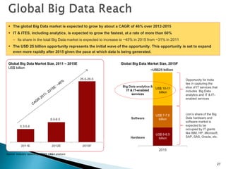 27
2011E 2012E 2015F
Global Big Data Market Size, 2011 – 2015E
US$ billion
5.3-5.6
8.0-8.5
25.0-26.0
 The global Big Data market is expected to grow by about a CAGR of 46% over 2012-2015
 IT & ITES, including analytics, is expected to grow the fastest, at a rate of more than 60%
– Its share in the total Big Data market is expected to increase to ~45% in 2015 from ~31% in 2011
 The USD 25 billion opportunity represents the initial wave of the opportunity. This opportunity is set to expand
even more rapidly after 2015 given the pace at which data is being generated.
Source: Industry reporting; CRISIL GR&A analysis
2015
US$ 6-6.5
billion
US$ 7-7.5
billion
US$ 10-11
billion
Global Big Data Market Size, 2015F
~US$25 billion
Big Data analytics &
IT & IT-enabled
services
Software
Hardware
Lion’s share of the Big
Data hardware and
software market is
expected to be
occupied by IT giants
like IBM, HP, Microsoft,
SAP, SAS, Oracle, etc.
Opportunity for India
lies in capturing the
slice of IT services that
includes Big Data
analytics and IT & IT-
enabled services
 