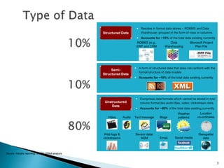 3
Structured Data
 Resides in formal data stores – RDBMS and Data
Warehouse; grouped in the form of rows or columns
 Accounts for ~10% of the total data existing currently
AudioVideo
Weather
patternsBlogs
Location
co-ordinatesText message
Web logs &
clickstreams
RDBMS (e.g.,
ERP and CRM
Data
Warehousing
Microsoft Project
Plan File
Semi-
Structured Data
 A form of structured data that does not conform with the
formal structure of data models
 Accounts for ~10% of the total data existing currently
Unstructured
Data
 Comprises data formats which cannot be stored in row/
column format like audio files, video, clickstream data,
 Accounts for ~80% of the total data existing currently
Sensor data/
M2M Email Social media
Geospatial
data
Source: Industry reporting; CRISIL GR&A analysis
 