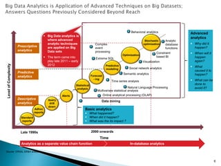 Descriptive
analytics
6
Evolution of analytics
LevelofComplexity
In-database analyticsAnalytics as a separate value chain function
Time
Standard
reports
Adhoc
reports
Alerts
Statistical
analysis
Forecast
- ing
Predictive
modeling
Optimization
Stochastic
optimization
Natural Language Processing
Big Data analytics
Complex
event
processing
Predictive
analytics
Prescriptive
analytics
Basic analytics
 What happened?
 When did it happen?
 What was the its impact ?
Advanced
analytics
 Why did it
happen?
 When will it
happen
again?
 What
caused it to
happen?
 What can be
done to
avoid it?
Multivariate statistical analysis
Time series analysis
Behavioral analytics
Data mining
Constraint
based BI
Social network analytics
Semantic analytics
Online analytical processing (OLAP)
Extreme SQL
Visualization
Analytic
database
functions
 Big Data analytics is
where advanced
analytic techniques
are applied on Big
Data sets
 The term came into
play late 2011 – early
2012
Late 1990s 2000 onwards
Source: CRISIL GR&A analysis
Query
drill
down
 