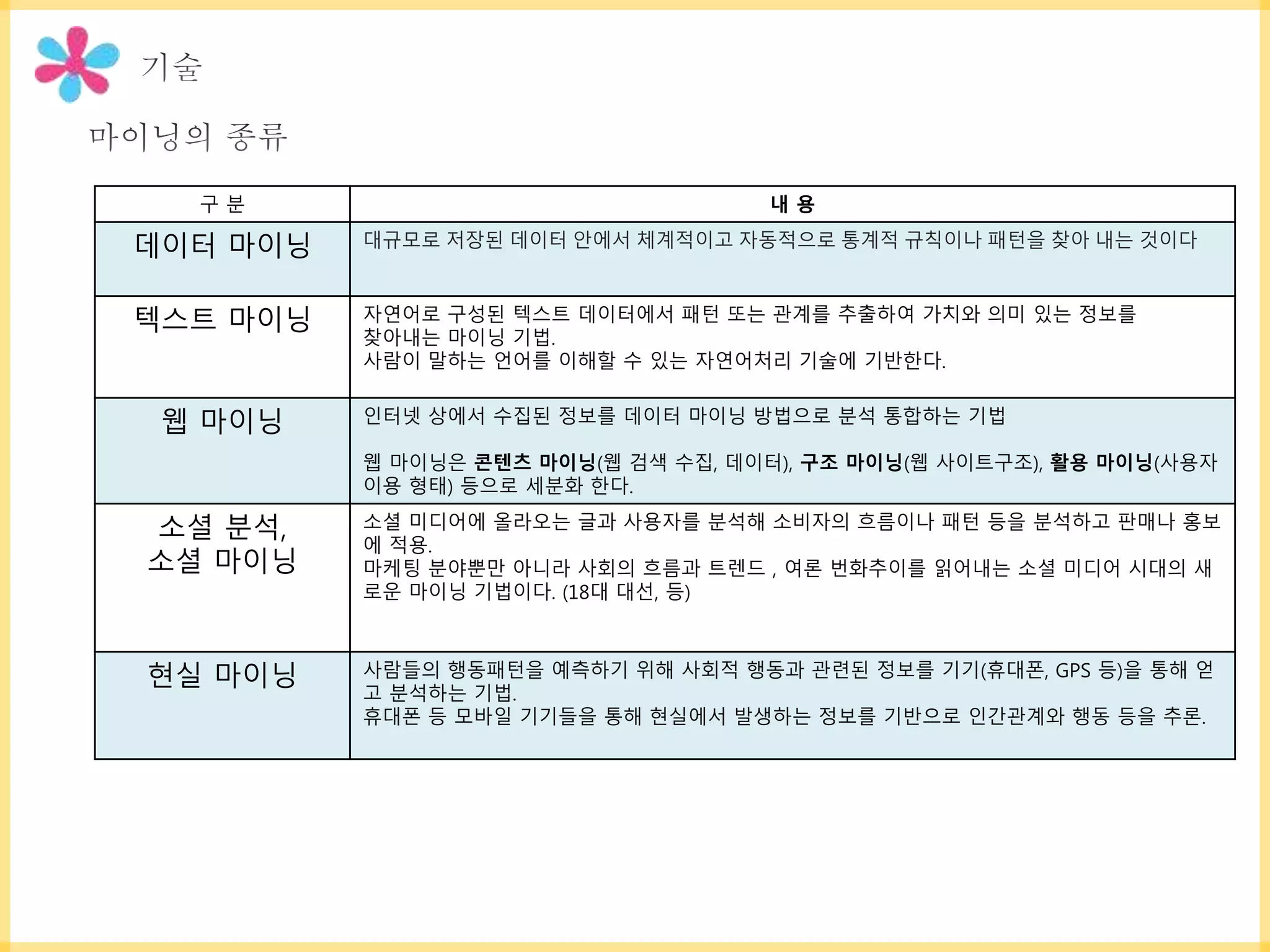 구 분 내 용
데이터 마이닝 대규모로 저장된 데이터 안에서 체계적이고 자동적으로 통계적 규칙이나 패턴을 찾아 내는 것이다
텍스트 마이닝 자연어로 구성된 텍스트 데이터에서 패턴 또는 관계를 추출하여 가치와 의미 있는 정보를
찾아내는 마이닝 기법.
사람이 말하는 언어를 이해할 수 있는 자연어처리 기술에 기반한다.
웹 마이닝 인터넷 상에서 수집된 정보를 데이터 마이닝 방법으로 분석 통합하는 기법
웹 마이닝은 콘텐츠 마이닝(웹 검색 수집, 데이터), 구조 마이닝(웹 사이트구조), 활용 마이닝(사용자
이용 형태) 등으로 세분화 한다.
소셜 분석,
소셜 마이닝
소셜 미디어에 올라오는 글과 사용자를 분석해 소비자의 흐름이나 패턴 등을 분석하고 판매나 홍보
에 적용.
마케팅 분야뿐만 아니라 사회의 흐름과 트렌드 , 여론 번화추이를 읽어내는 소셜 미디어 시대의 새
로운 마이닝 기법이다. (18대 대선, 등)
현실 마이닝 사람들의 행동패턴을 예측하기 위해 사회적 행동과 관련된 정보를 기기(휴대폰, GPS 등)을 통해 얻
고 분석하는 기법.
휴대폰 등 모바일 기기들을 통해 현실에서 발생하는 정보를 기반으로 인간관계와 행동 등을 추론.
 