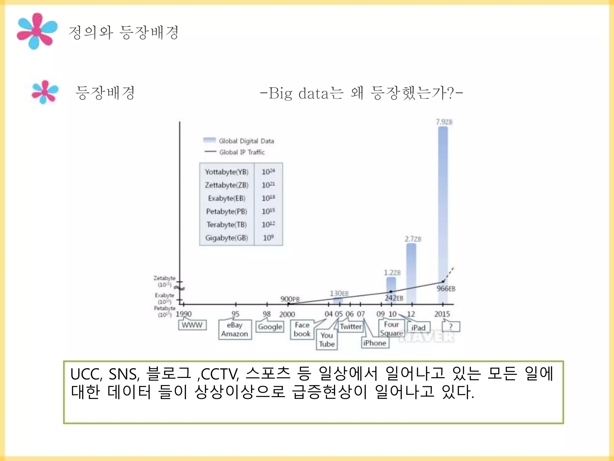 UCC, SNS, 블로그 ,CCTV, 스포츠 등 일상에서 일어나고 있는 모든 일에
대한 데이터 들이 상상이상으로 급증현상이 일어나고 있다.
 