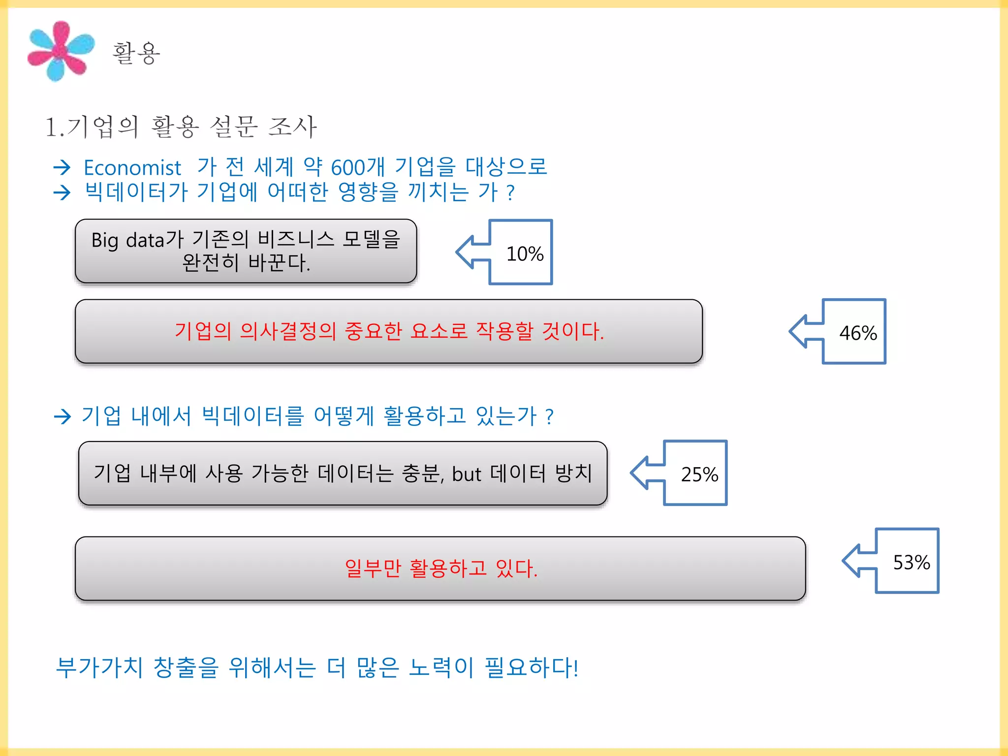  Economist 가 전 세계 약 600개 기업을 대상으로
 빅데이터가 기업에 어떠한 영향을 끼치는 가 ?
Big data가 기존의 비즈니스 모델을
완전히 바꾼다. 10%
기업의 의사결정의 중요한 요소로 작용할 것이다. 46%
 기업 내에서 빅데이터를 어떻게 활용하고 있는가 ?
기업 내부에 사용 가능한 데이터는 충분, but 데이터 방치
일부만 활용하고 있다. 53%
25%
부가가치 창출을 위해서는 더 많은 노력이 필요하다!
 