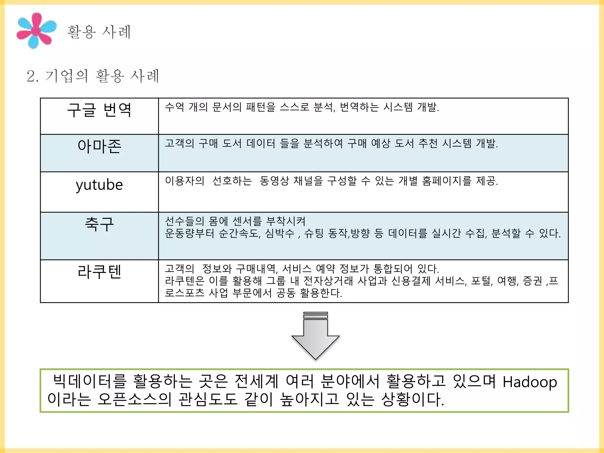 구글 번역 수억 개의 문서의 패턴을 스스로 분석, 번역하는 시스템 개발.
아마존 고객의 구매 도서 데이터 들을 분석하여 구매 예상 도서 추천 시스템 개발.
yutube 이용자의 선호하는 동영상 채널을 구성할 수 있는 개별 홈페이지를 제공.
축구 선수들의 몸에 센서를 부착시켜
운동량부터 순간속도, 심박수 , 슈팅 동작,방향 등 데이터를 실시간 수집, 분석할 수 있다.
라쿠텐 고객의 정보와 구매내역, 서비스 예약 정보가 통합되어 있다.
라쿠텐은 이를 활용해 그룹 내 전자상거래 사업과 신용결제 서비스, 포털, 여행, 증권 ,프
로스포츠 사업 부문에서 공동 활용한다.
빅데이터를 활용하는 곳은 전세계 여러 분야에서 활용하고 있으며 Hadoop
이라는 오픈소스의 관심도도 같이 높아지고 있는 상황이다.
 