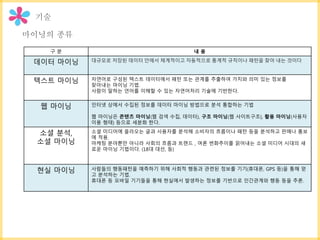 구 분 내 용
데이터 마이닝 대규모로 저장된 데이터 안에서 체계적이고 자동적으로 통계적 규칙이나 패턴을 찾아 내는 것이다
텍스트 마이닝 자연어로 구성된 텍스트 데이터에서 패턴 또는 관계를 추출하여 가치와 의미 있는 정보를
찾아내는 마이닝 기법.
사람이 말하는 언어를 이해할 수 있는 자연어처리 기술에 기반한다.
웹 마이닝 인터넷 상에서 수집된 정보를 데이터 마이닝 방법으로 분석 통합하는 기법
웹 마이닝은 콘텐츠 마이닝(웹 검색 수집, 데이터), 구조 마이닝(웹 사이트구조), 활용 마이닝(사용자
이용 형태) 등으로 세분화 한다.
소셜 분석,
소셜 마이닝
소셜 미디어에 올라오는 글과 사용자를 분석해 소비자의 흐름이나 패턴 등을 분석하고 판매나 홍보
에 적용.
마케팅 분야뿐만 아니라 사회의 흐름과 트렌드 , 여론 번화추이를 읽어내는 소셜 미디어 시대의 새
로운 마이닝 기법이다. (18대 대선, 등)
현실 마이닝 사람들의 행동패턴을 예측하기 위해 사회적 행동과 관련된 정보를 기기(휴대폰, GPS 등)을 통해 얻
고 분석하는 기법.
휴대폰 등 모바일 기기들을 통해 현실에서 발생하는 정보를 기반으로 인간관계와 행동 등을 추론.
 