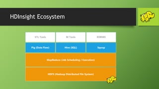 HDInsight Ecosystem
HDFS (Hadoop Distributed File System)
MapReduce (Job Scheduling / Execution)
Pig (Data Flow) Hive (SQL) Sqoop
ETL Tools BI Tools RDBMS
 