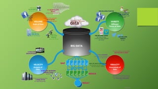 VARIETY
BIG DATA
VOLUME
VERACITYVELOCITY
Scale of Data Different
Forms of Data
Analysis of
Data
Uncertainty of
Data
Hadron Collider generates
1 PETA BYTES
Of Data are create per year
Estimated
100 TERA BYTES
Of Data per US Company
IDC Estimate
40 ZETABYTES
Of Data by 2020
500 MILLION
TWEETS
Per day
100 MILLION VIDEO
600 Years of Video
13 Hours of video uploaded
per minute
20 BILLION NETWORK
CONNECTIONS
By 2016
NY Stock Exchange generates
1 TERRA BYTES
Of Trade Data per day
Poor Data Quality cost businesses
600 BILLION A YEAR
30% OF DATA COLLECTED
By marketers are not usable for
real-time decision making
Poor data across business and the
government costs the US economy
3.1 TRILLION DOLLARS
a year
1 IN 3 LEADERS
Don t trust the information they
user to make decision
MAP
REDUCE
RESULT
200 BILLIONS PHOTOS
Facebook has
1 PETTA
BYTES
Of Storage
1.8 BILLION
SMARTPHONES
Estimated
6 BILLION
PEOPLE
Have a cell Phone
Global Healthcare data
150 EXABYTES
2.4 EXABYTES per year
Growth
2.5 QUINTILLION
BYTES
of Data are Created each Day
Big Data
 