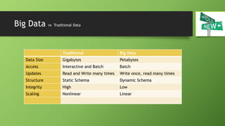 Big Data vs Traditional Data
Traditional Big Data
Data Size Gigabytes Petabytes
Access Interactive and Batch Batch
Updates Read and Write many times Write once, read many times
Structure Static Schema Dynamic Schema
Integrity High Low
Scaling Nonlinear Linear
 