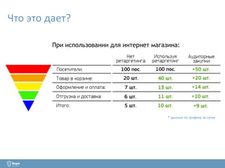 Что это дает? 
При использовании для интернет магазина: 
* данные по трафику за сутки 
 