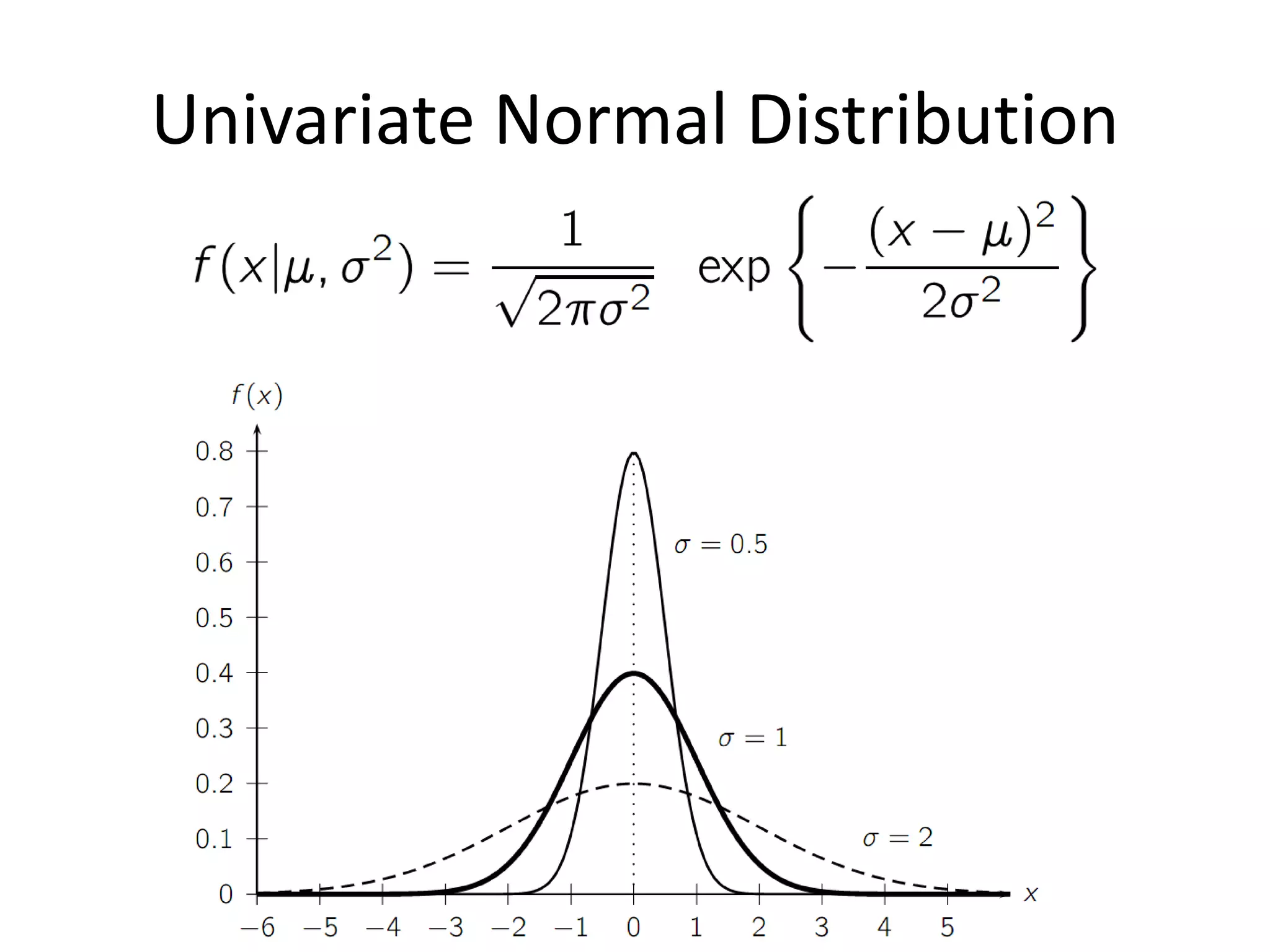 Univariate Normal Distribution  