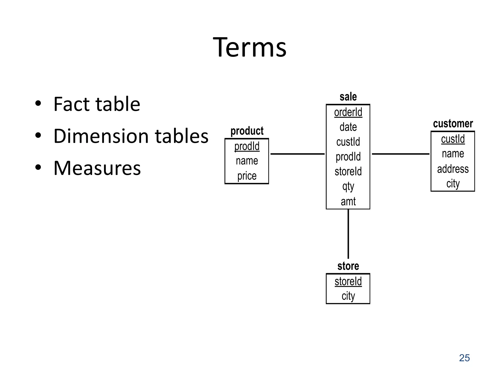 Terms 
• Fact table 
• Dimension tables 
• Measures 
25 
sale 
orderId 
date 
custId 
prodId 
storeId 
qty 
amt 
customer 
custId 
name 
address 
city 
product 
prodId 
name 
price 
store 
storeId 
city 
 