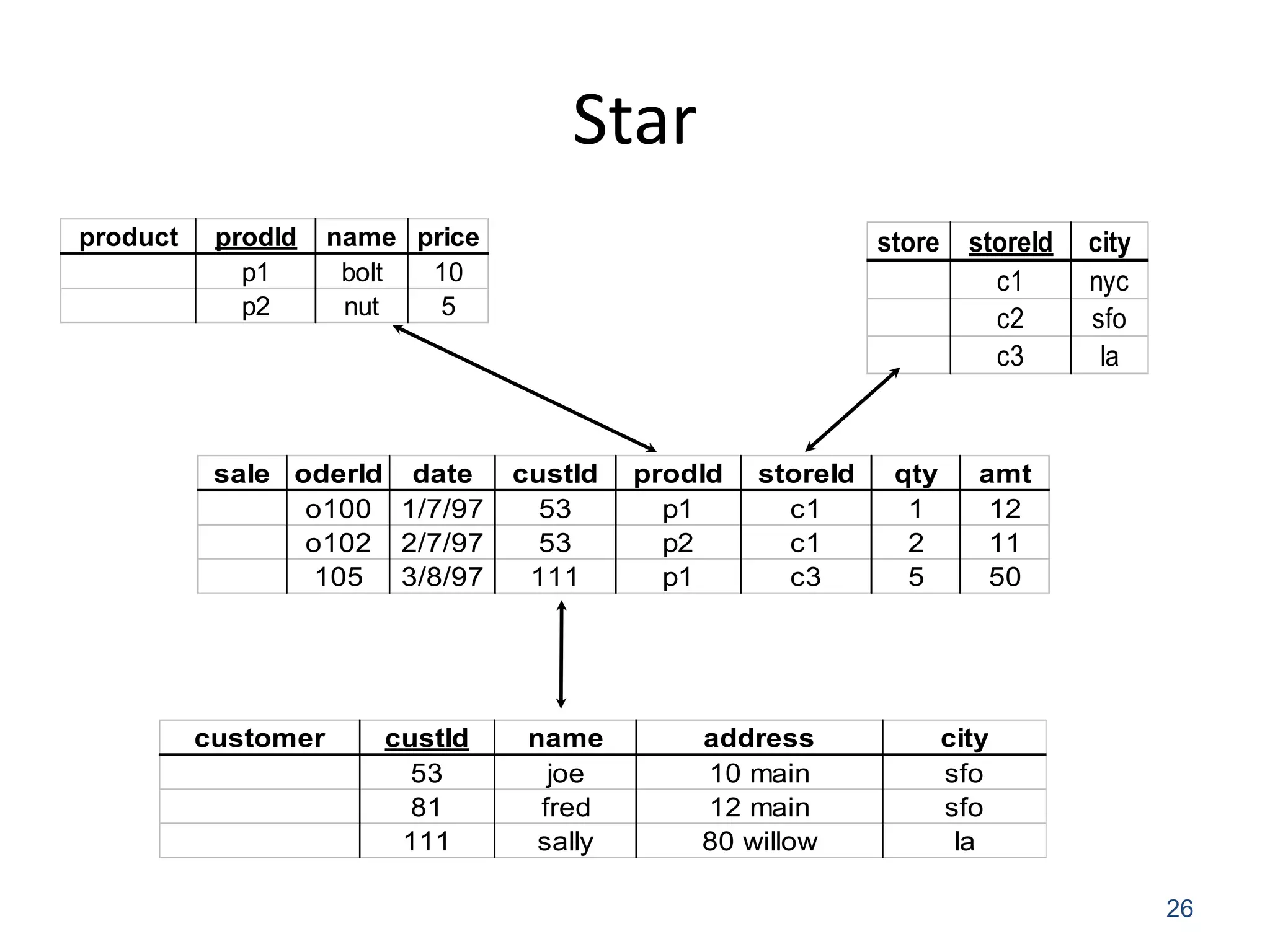 Star 
26 
customer custId name address city 
53 joe 10 main sfo 
81 fred 12 main sfo 
111 sally 80 willow la 
product prodId name price 
p1 bolt 10 
p2 nut 5 
store storeId city 
c1 nyc 
c2 sfo 
c3 la 
sale oderId date custId prodId storeId qty amt 
o100 1/7/97 53 p1 c1 1 12 
o102 2/7/97 53 p2 c1 2 11 
105 3/8/97 111 p1 c3 5 50 
 