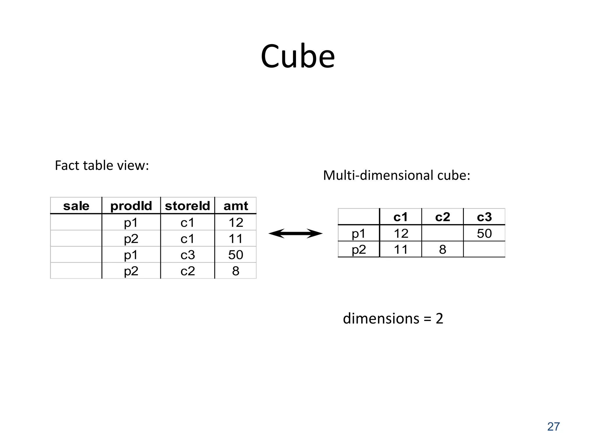 Cube 
27 
sale prodId storeId amt 
p1 c1 12 
p2 c1 11 
p1 c3 50 
p2 c2 8 
c1 c2 c3 
p1 12 50 
p2 11 8 
Fact table view: 
Multi-dimensional cube: 
dimensions = 2 
 