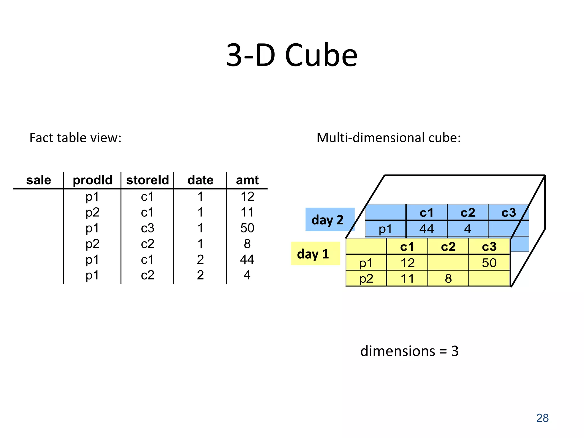 3-D Cube 
28 
sale prodId storeId date amt 
p1 c1 1 12 
p2 c1 1 11 
p1 c3 1 50 
p2 c2 1 8 
p1 c1 2 44 
p1 c2 2 4 
day 2 c1 c2 c3 
p1 44 4 
p2 c1 c2 c3 
p1 12 50 
p2 11 8 
day 1 
dimensions = 3 
Fact table view: Multi-dimensional cube: 
 