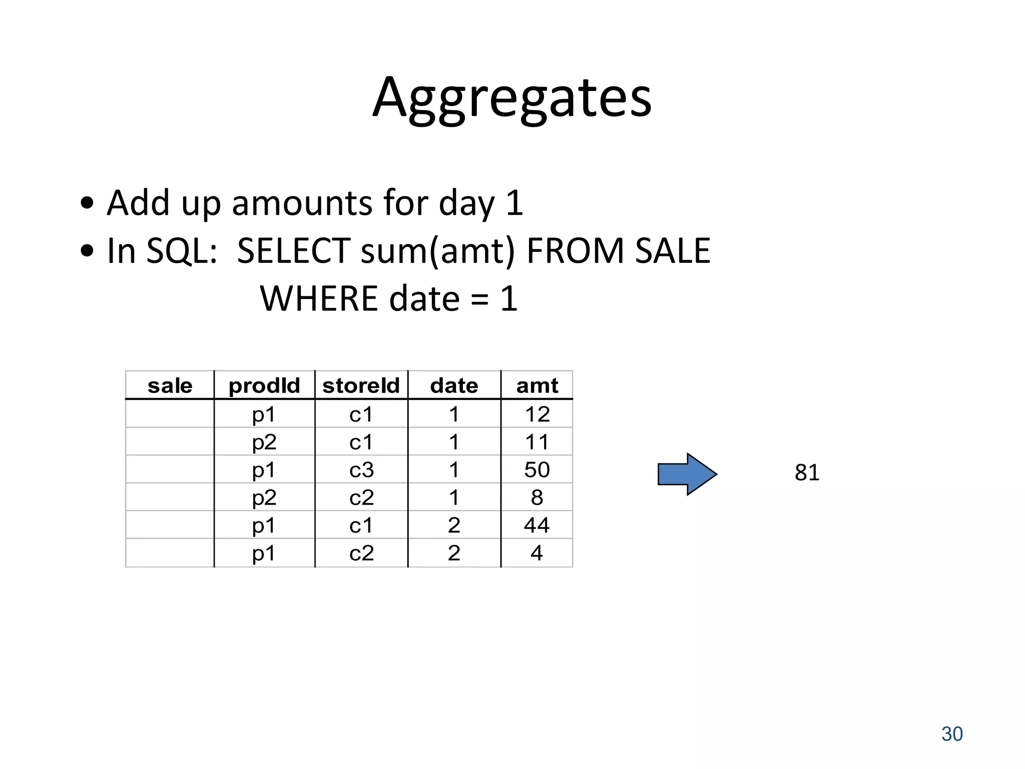 Aggregates 
30 
sale prodId storeId date amt 
p1 c1 1 12 
p2 c1 1 11 
p1 c3 1 50 
p2 c2 1 8 
p1 c1 2 44 
p1 c2 2 4 
• Add up amounts for day 1 
• In SQL: SELECT sum(amt) FROM SALE 
WHERE date = 1 
81 
 