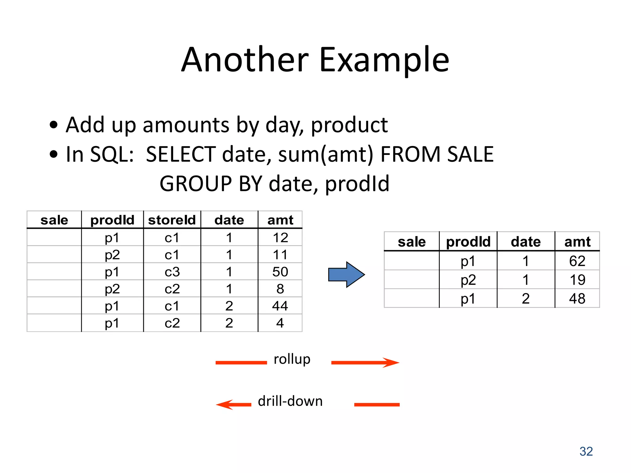 Another Example 
32 
sale prodId storeId date amt 
p1 c1 1 12 
p2 c1 1 11 
p1 c3 1 50 
p2 c2 1 8 
p1 c1 2 44 
p1 c2 2 4 
• Add up amounts by day, product 
• In SQL: SELECT date, sum(amt) FROM SALE 
GROUP BY date, prodId 
sale prodId date amt 
p1 1 62 
p2 1 19 
p1 2 48 
drill-down 
rollup 
 