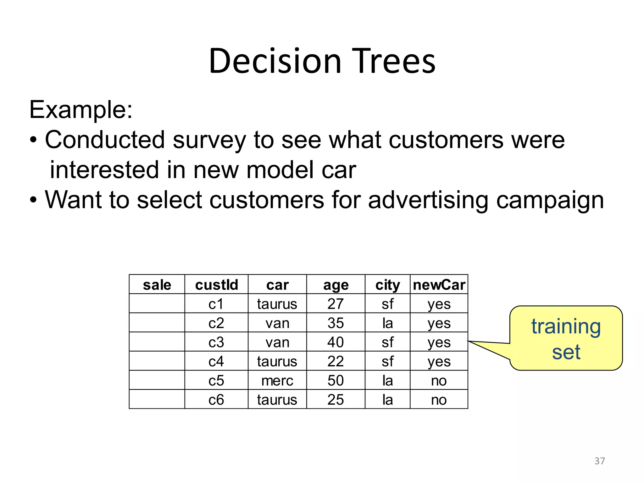 Decision Trees 
37 
sale custId car age city newCar 
c1 taurus 27 sf yes 
c2 van 35 la yes 
c3 van 40 sf yes 
c4 taurus 22 sf yes 
c5 merc 50 la no 
c6 taurus 25 la no 
Example: 
• Conducted survey to see what customers were 
interested in new model car 
• Want to select customers for advertising campaign 
training 
set 
 