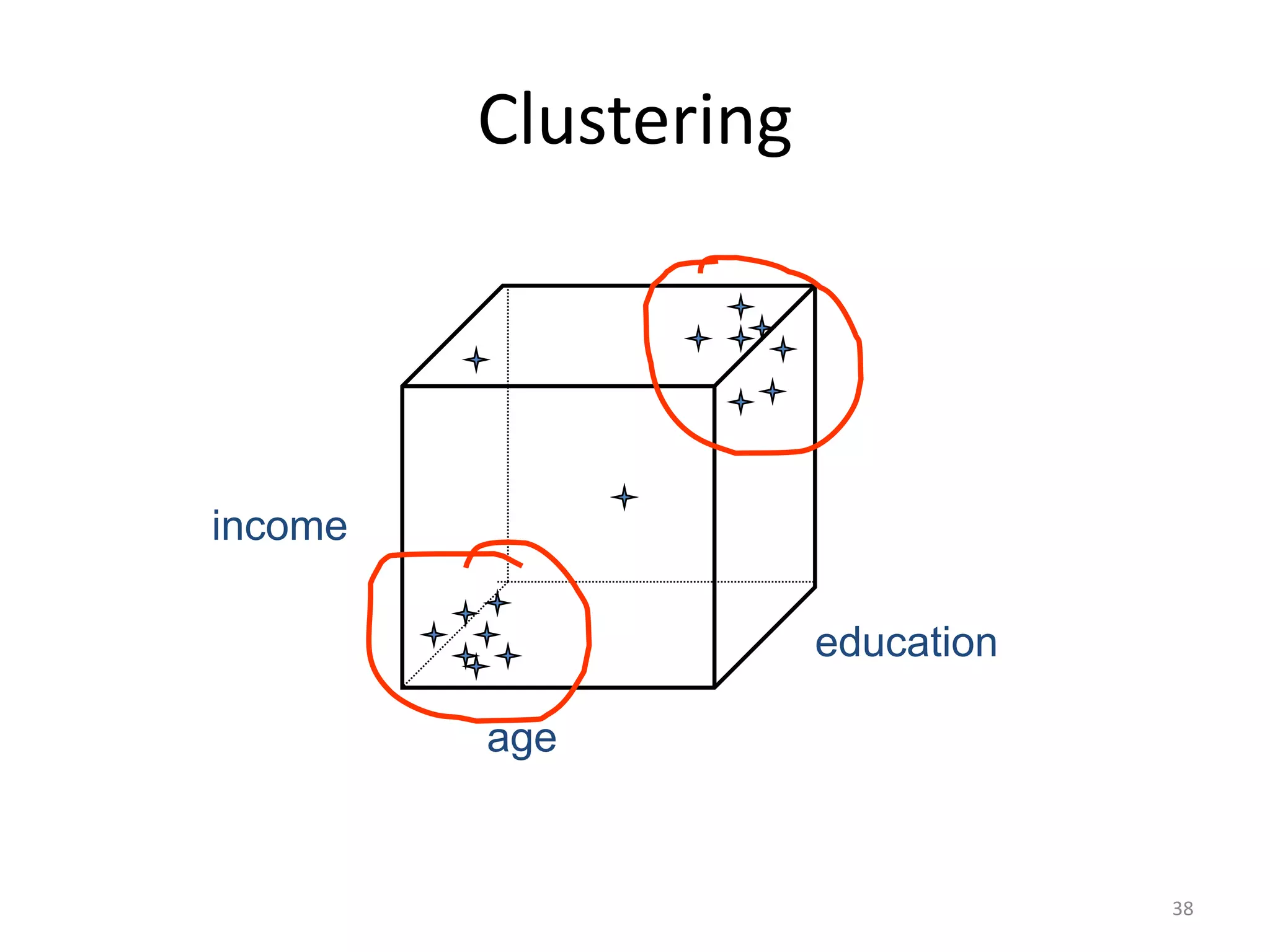 Clustering 
38 
age 
income 
education  