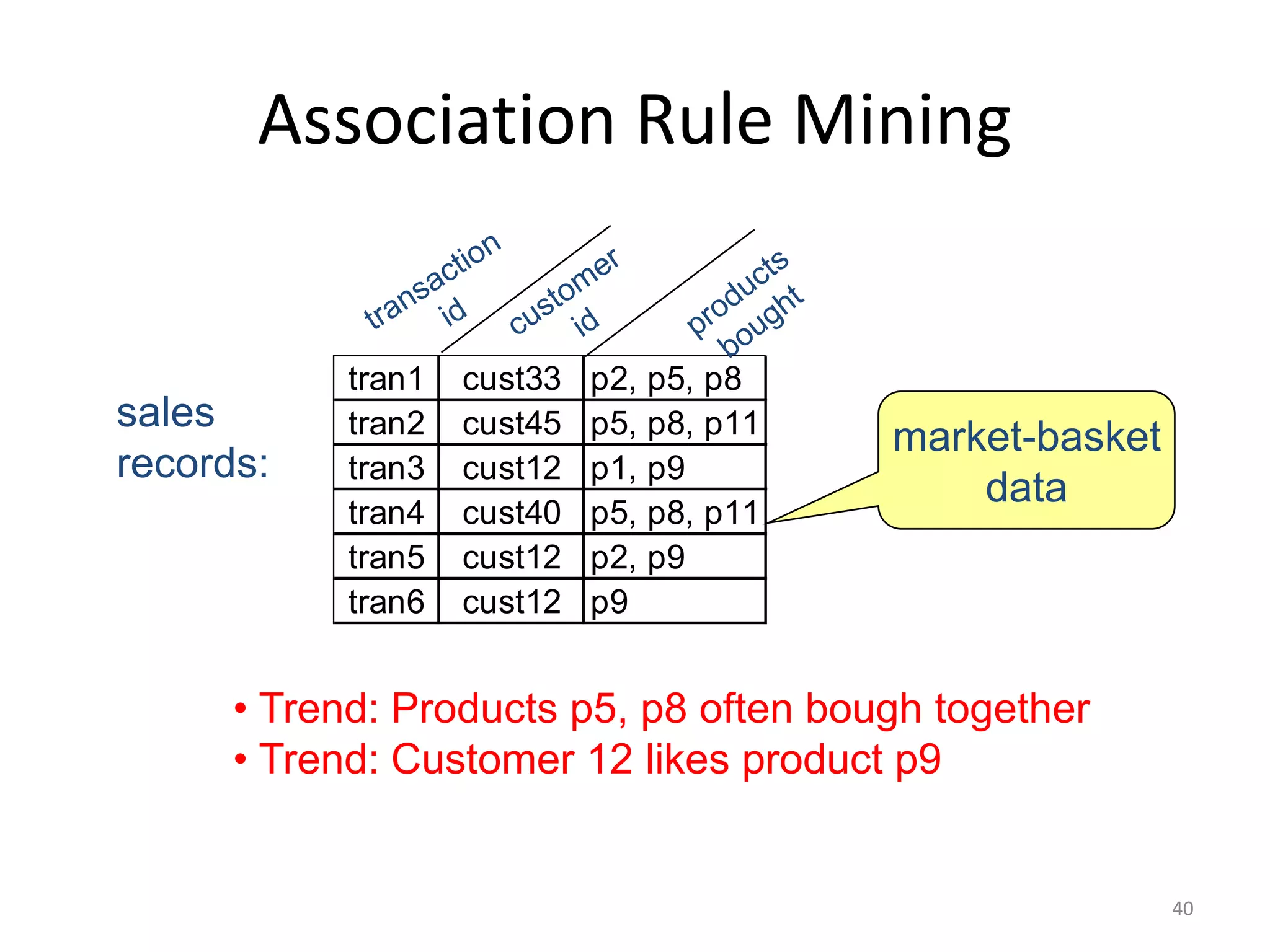 Association Rule Mining 
40 
tran1 cust33 p2, p5, p8 
tran2 cust45 p5, p8, p11 
tran3 cust12 p1, p9 
tran4 cust40 p5, p8, p11 
tran5 cust12 p2, p9 
tran6 cust12 p9 
sales 
records: 
• Trend: Products p5, p8 often bough together 
• Trend: Customer 12 likes product p9 
market-basket 
data 
 