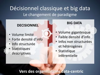 Décisionnel classique et big data
Le changement de paradigme
DECISIONNEL
• Volume limité
• Forte densité d’info
• Info structurée
• Statistiques
descriptives
BIG DATA
• Volume gigantesque
• Faible densité d’info
• Infos non structurées
et hétérogènes
• Statistique
inférentielle
Vers des organisations data-centric
 