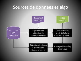 Sources de données et algo
CRA
Voix et data
Construction du
profil de la ligne
CSP/démographie…
INSEE
Stats îlots
Détection des lignes
à proximité de
chaque antenne
Référentiel
antennes
Algorithme de
détection du
domicile & travail
Carte géomarketing
dynamique
 
