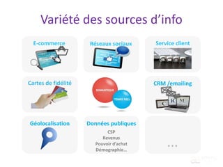 Variété des sources d’info
Réseaux sociaux
CRM /emailing
E-commerce Service client
Cartes de fidélité
Géolocalisation Données publiques
CSP
Revenus
Pouvoir d’achat
Démographie…
…
 